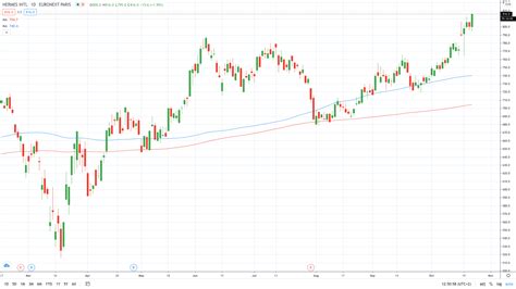 hermes of paris stock price|hermes international share price today.